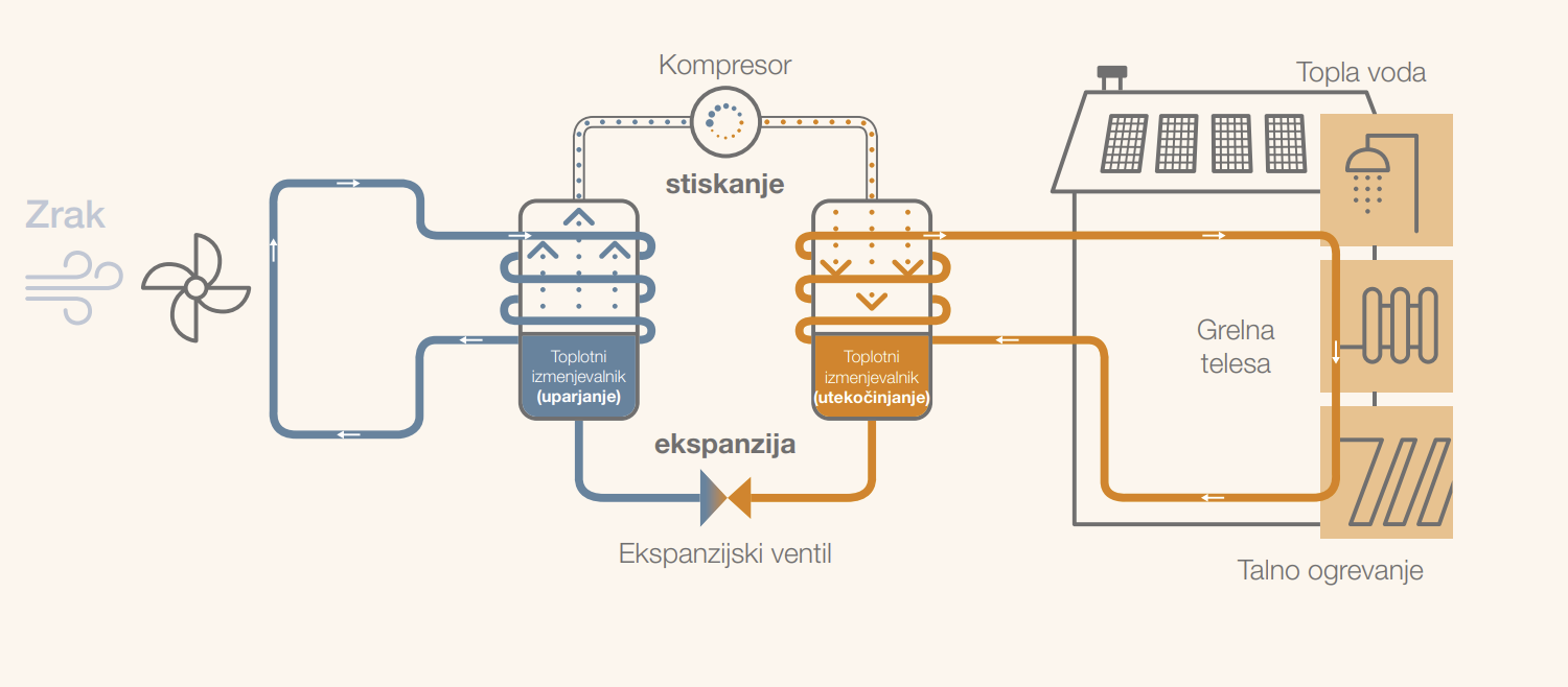 ESTIA toplotna črpalka: Split in Bi-Block